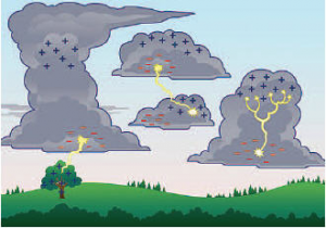 Illustration of thunderclouds showing negatively and positively charged raindrops